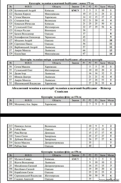 Результати Чемпіонату України 2016 (ФББУ/IFBB)