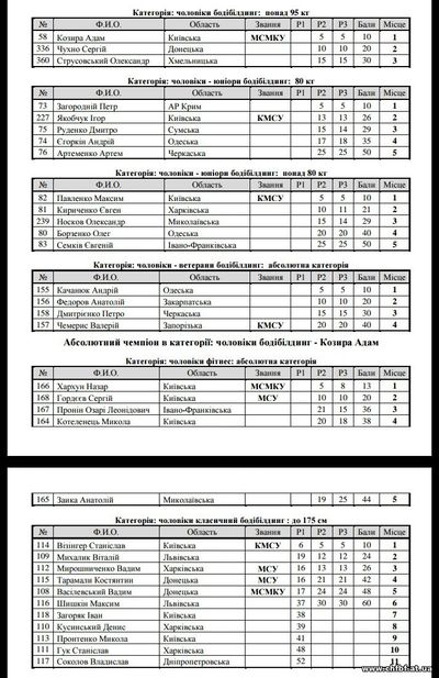 Результати Чемпіонату України 2016 (ФББУ/IFBB)